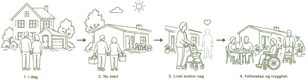 Strektegning i fire trinn. «1. I dag» viser et eldre par foran en stor enebolig. «2. Ny start» viser paret på vei inn i en lettstelt bolig i ett plan. «3. Livet endrer seg» viser en person med rullator som har blitt alene. «4. Fellesskap og trygghet» viser naboer som sitter sammen utenfor boligene.